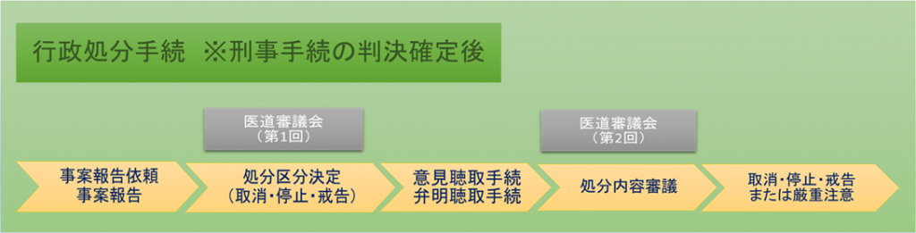 行政処分手続